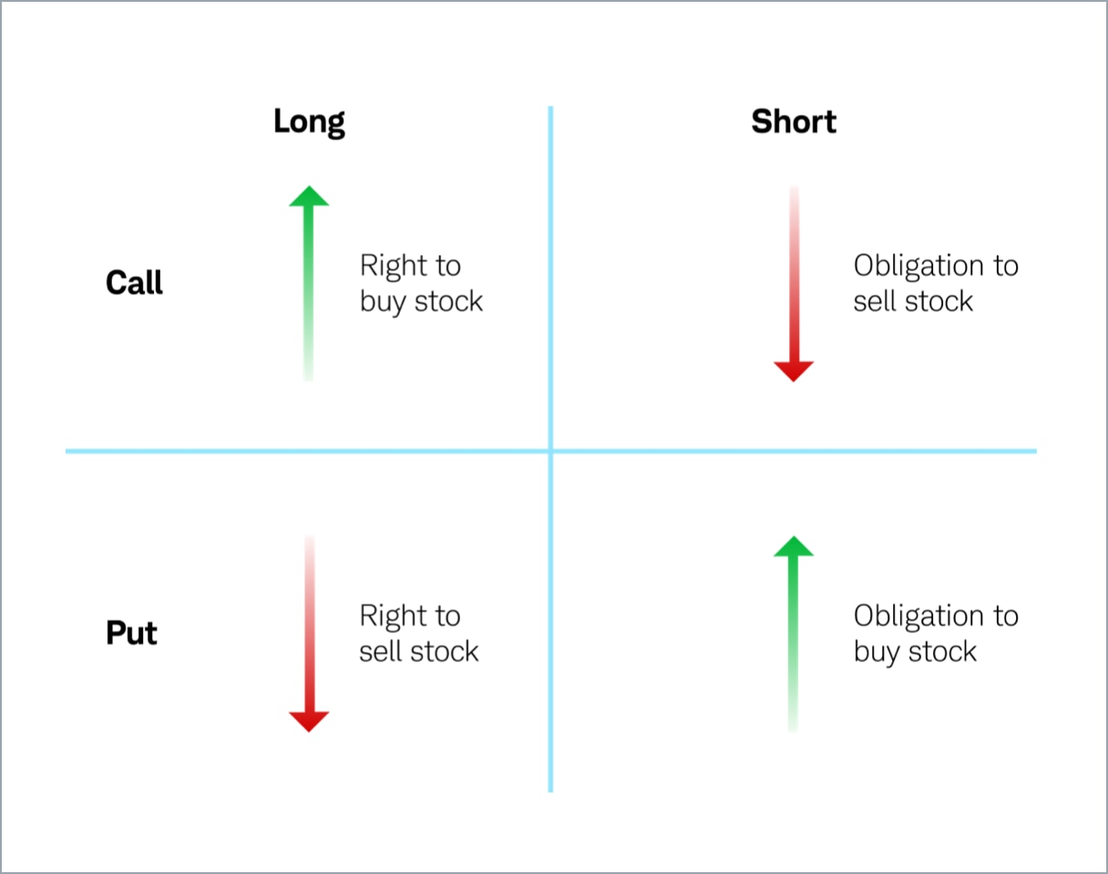 A quadrant chart showing call options and put options based on if they are short or long.