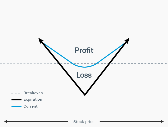 A long straddle risk profile is V-shaped, with max loss at the strike and profits if the stock is below the lower break-even or above the upper break-even.